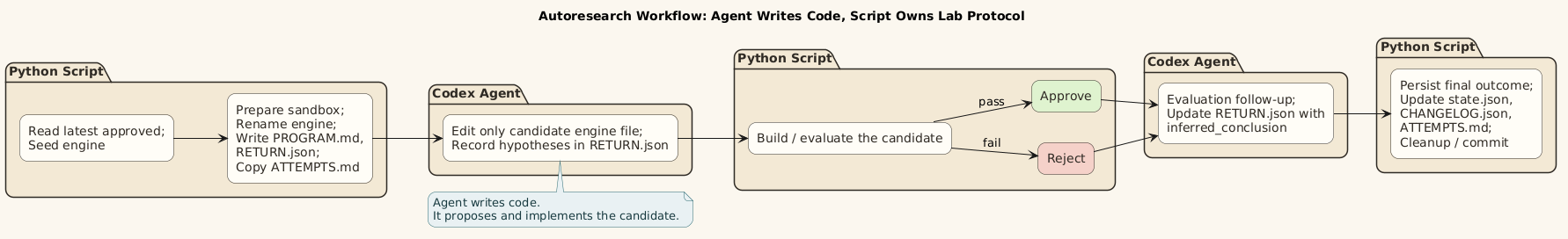 Autoresearch Chess's Workflow Diagram